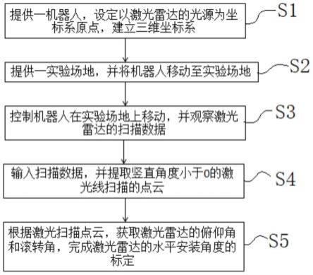 巡逻机器人多线激光雷达的水平标定方法、系统及机器人与流程