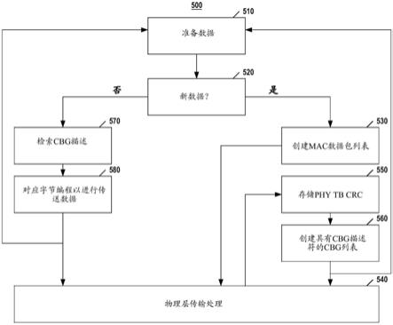 具有紧凑存储器使用的上行链路重传的制作方法