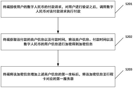 数字人民币的交易处理方法及系统与流程