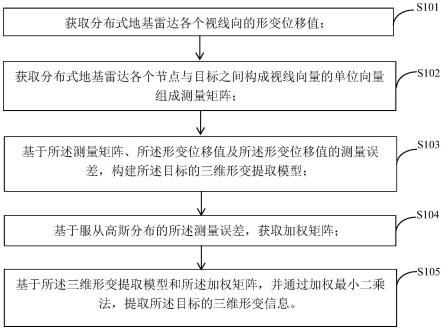 一种分布式地基雷达三维形变信息提取方法及地基雷达系统