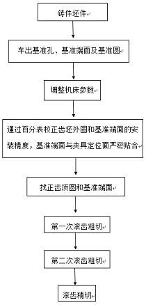 五等分大齿轮的加工工艺的制作方法