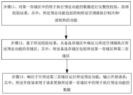 控制空调器的方法、装置、电子设备及存储介质与流程