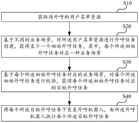 外呼方法、装置、计算机设备和存储介质与流程