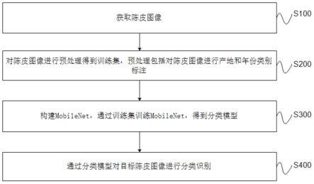 一种陈皮年份分类方法、系统及存储介质