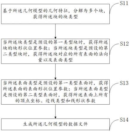 几何特征描述的数据文件生成方法及几何特征格式转换方法与流程