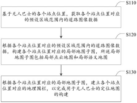 用于无人巴士的定位地图构建方法、装置及电子设备与流程