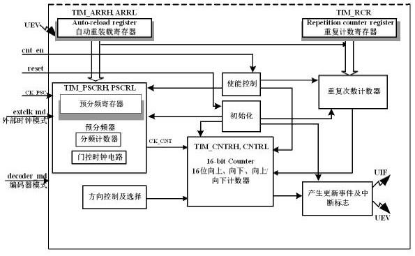 具有变频计数特性的多模式时基单元系统及计数控制方法与流程