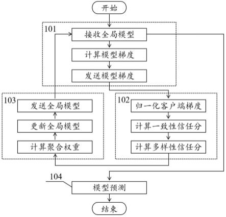 基于双重信任机制的鲁棒联邦学习方法及系统