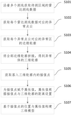 基于探地雷达的地下异常体三维建模方法及装置