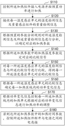 基于智能控温加热的烤箱及智能控温加热方法与流程