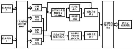 一种基于多传感融合的检测缺陷图像融合方法