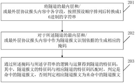 一种基于隧道报文的匹配方法和装置与流程