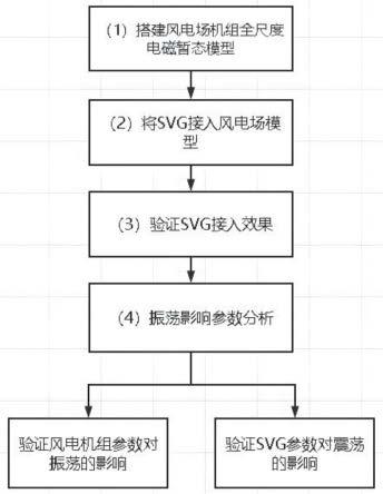 一种含SVG风电场的振荡控制方法与流程