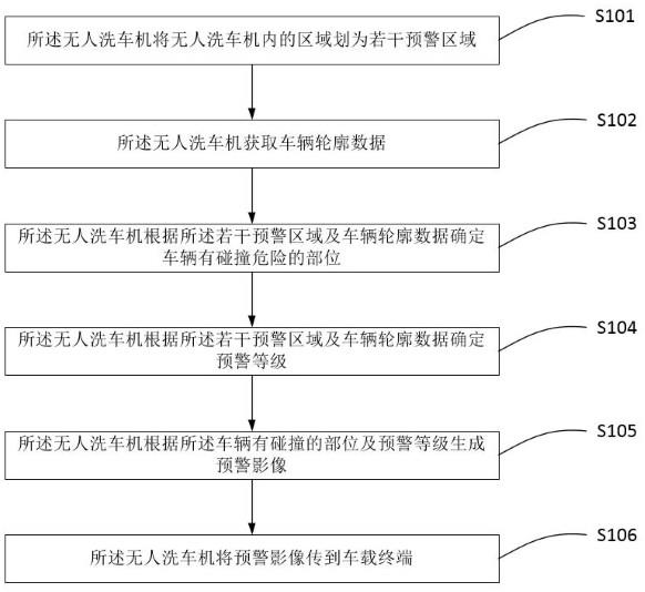 一种无人洗车机防撞方法、系统及无人洗车机与流程