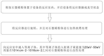 等离子石墨烯粉体的生产工艺的制作方法