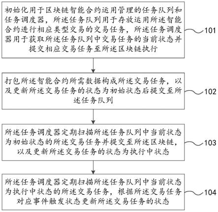 一种区块链智能合约运用方法和装置与流程