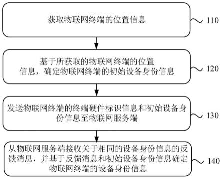 一种物联网设备身份信息生成方法、装置及电子设备与流程