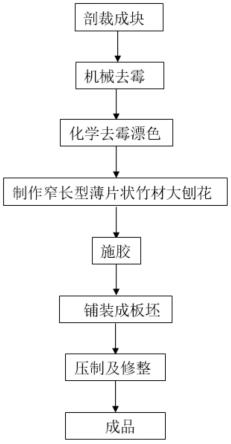 一种利用霉变废弃原竹制备大片刨花板的方法