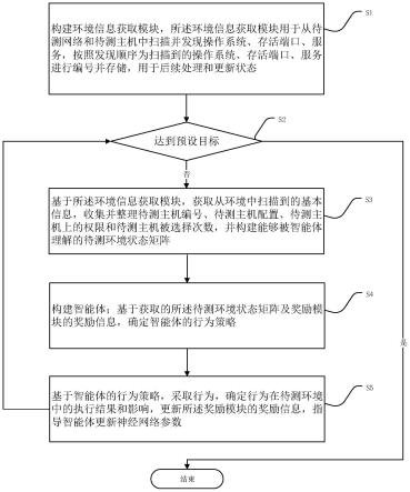 一种基于深度强化学习的自动化网络安全检测方法