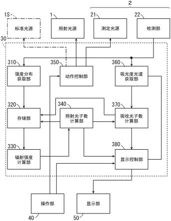 光反应评价装置和光子数计算方法与流程