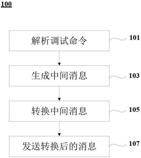 调试方法以及调试装置与流程