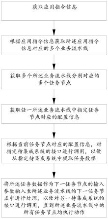 一种多系统集成方法、装置、电子设备及介质与流程