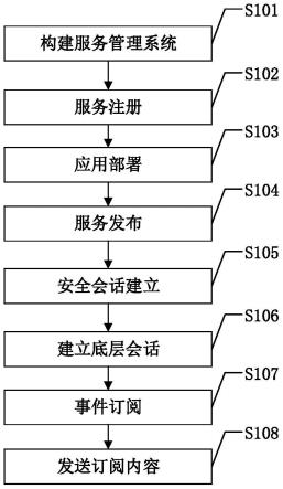 基于汽车SOA的安全访问控制方法与流程