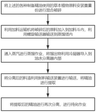 一种排毒祛秽的草本植物雾化精油及其制备方法与流程