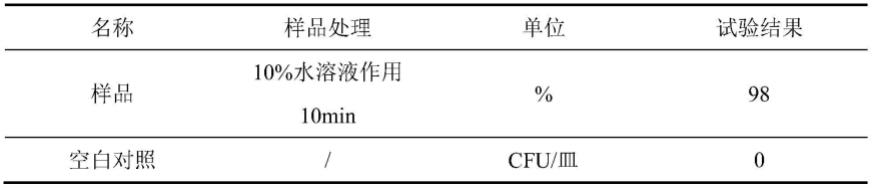 一种具备去屑止痒功效的复方植物提取物及其制备方法与流程