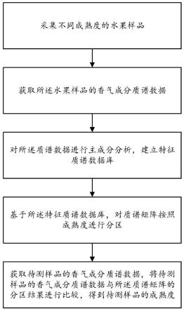 一种水果发育过程特征香气检测方法及系统