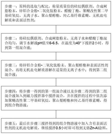 一种无铬Zn-Al涂料的制备方法