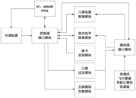 一种飞行管理导航计算机电源板的测试板卡和测试方法与流程