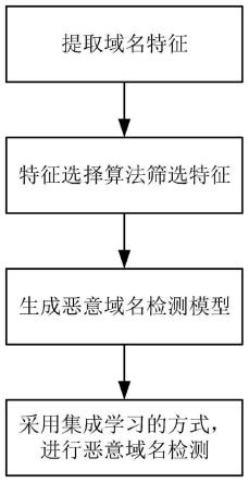 一种基于集成学习的恶意域名检测方法与流程