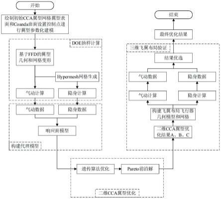 一种环量控制翼型气动与电磁隐身联合优化方法