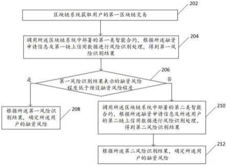 一种基于区块链的风险评估方法、装置及设备与流程