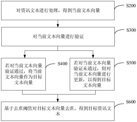 资讯去重方法、装置、电子设备及计算机可读取存储介质与流程