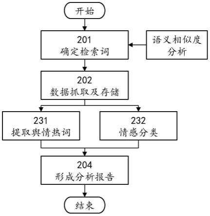 一种基于大数据的舆情监控与分析系统及方法与流程