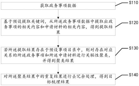 政务相关数据梳理方法、装置、设备及可读存储介质与流程