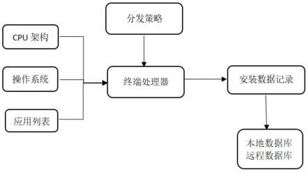 分发程序