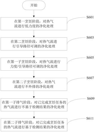 烹饪设备的净化控制方法及系统、计算机可读存储介质与流程