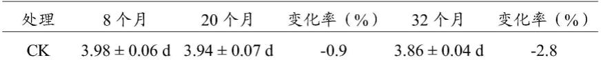 一种酸化土壤修复材料及其制备方法与流程