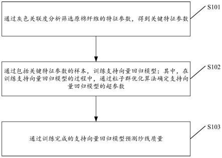 一种基于小样本学习的纱线质量预测方法及相关装置与流程