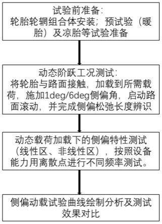 一种动态载荷加载下的轮胎侧偏特性试验方法与流程