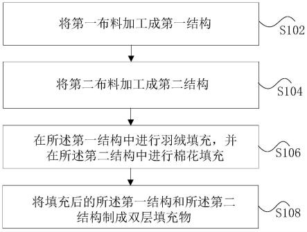 一种服装填充物结构处理方法、填充物和服装与流程