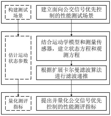 一种面向公交信号优先控制的测试评价方法