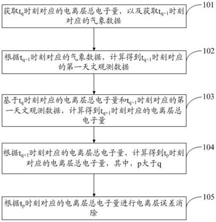 电离层误差消除方法及相关设备与流程