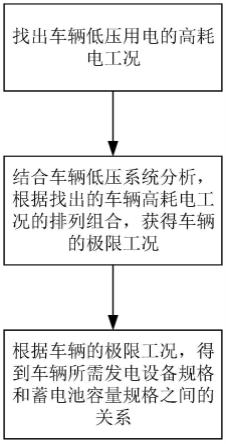 一种车辆低压系统发电设备及蓄电池的选型方法与流程