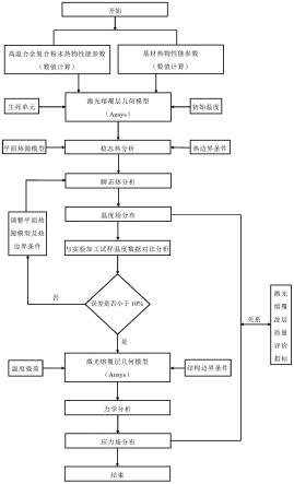 一种高温合金复合粉末激光熔覆涂层瞬态热应力分析方法