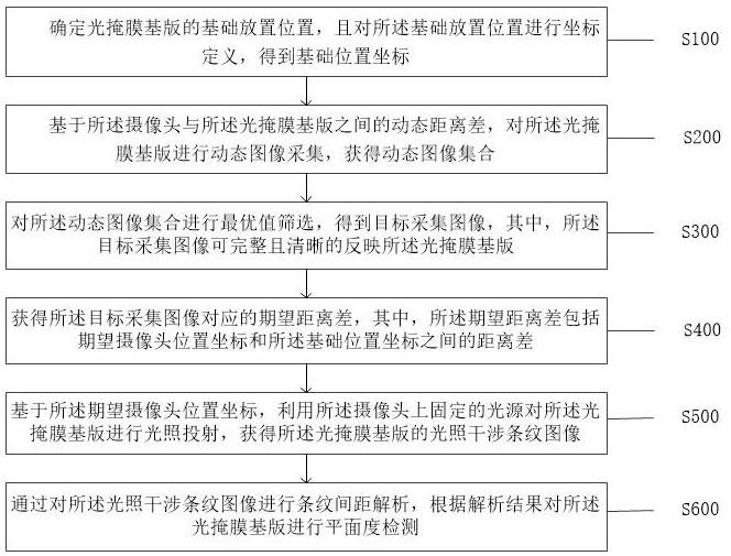 一种用于光掩膜基版的平面度检测方法及系统与流程