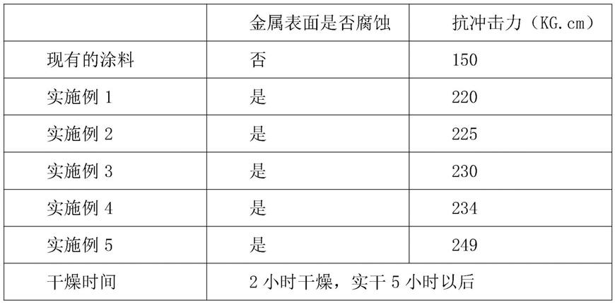 一种自动修复涂料的制作方法